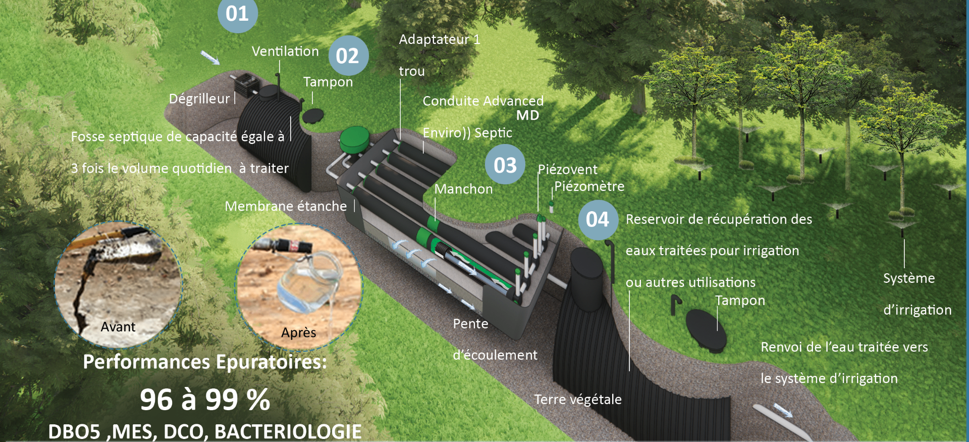 Coupe 3D du système de traitement des eaux usées System O))